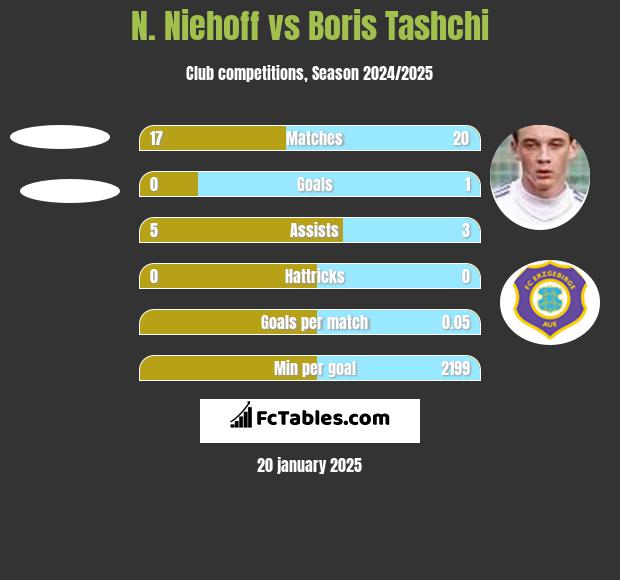 N. Niehoff vs Boris Tashchi h2h player stats