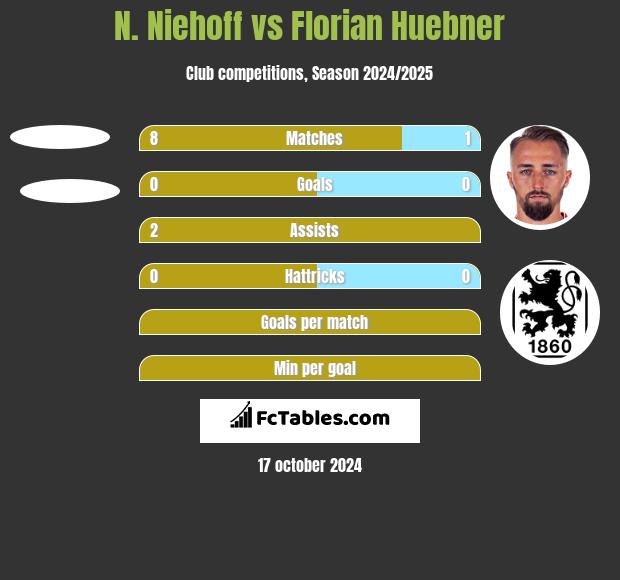 N. Niehoff vs Florian Huebner h2h player stats