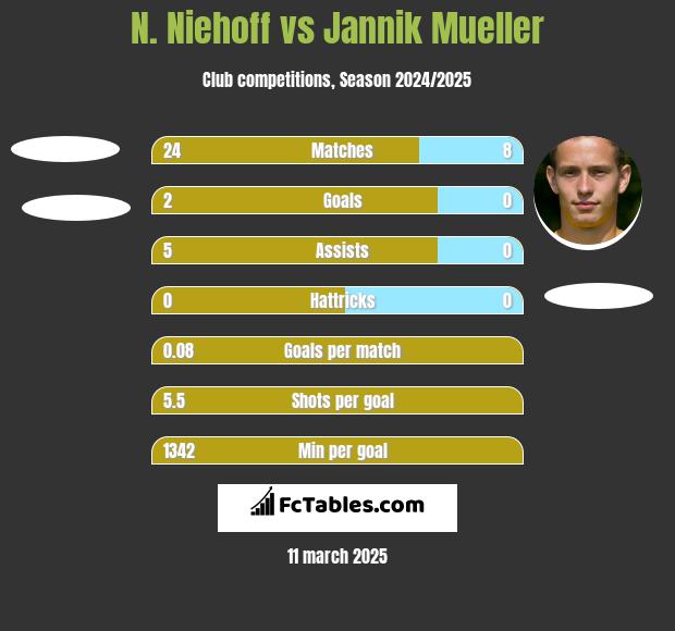 N. Niehoff vs Jannik Mueller h2h player stats