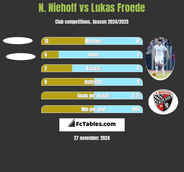 N. Niehoff vs Lukas Froede h2h player stats