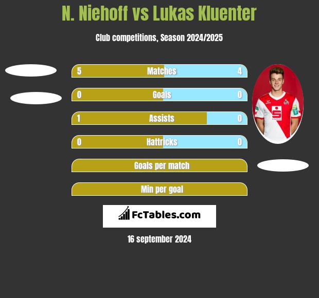 N. Niehoff vs Lukas Kluenter h2h player stats