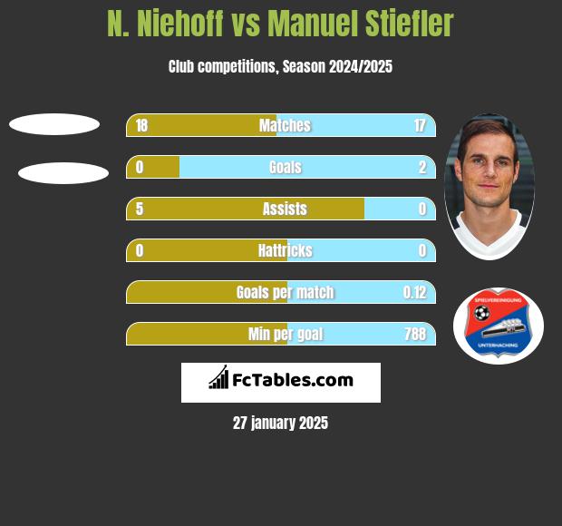 N. Niehoff vs Manuel Stiefler h2h player stats