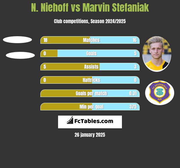 N. Niehoff vs Marvin Stefaniak h2h player stats