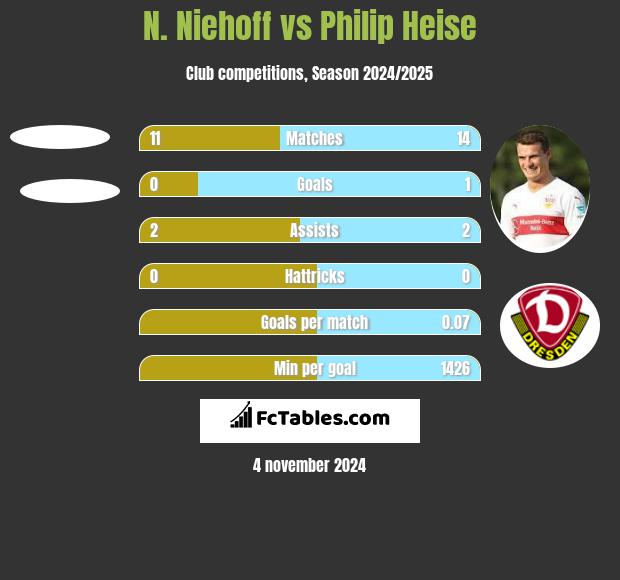 N. Niehoff vs Philip Heise h2h player stats