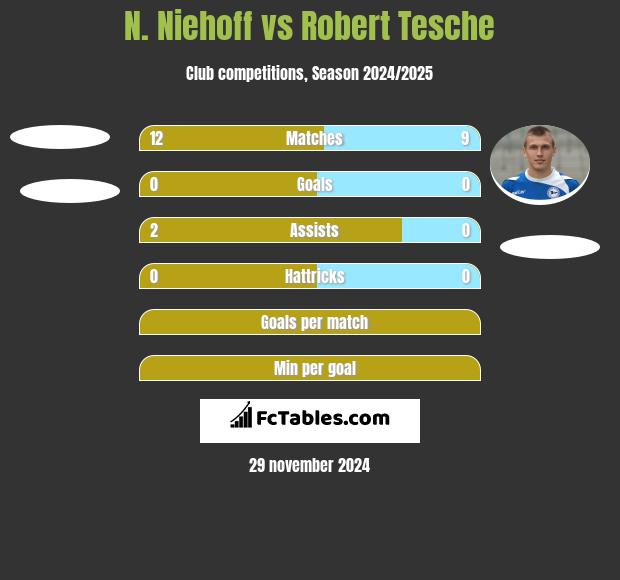 N. Niehoff vs Robert Tesche h2h player stats