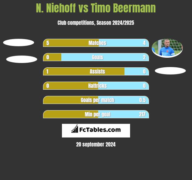 N. Niehoff vs Timo Beermann h2h player stats