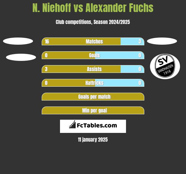 N. Niehoff vs Alexander Fuchs h2h player stats