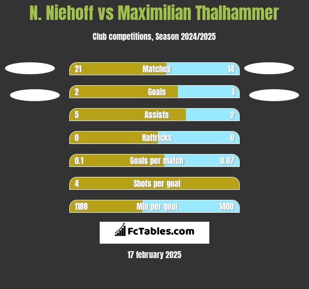 N. Niehoff vs Maximilian Thalhammer h2h player stats