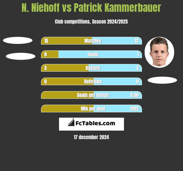 N. Niehoff vs Patrick Kammerbauer h2h player stats