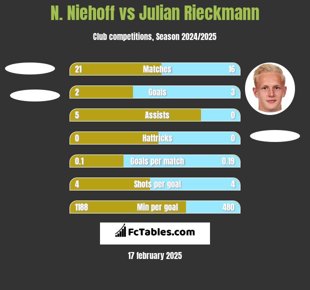 N. Niehoff vs Julian Rieckmann h2h player stats