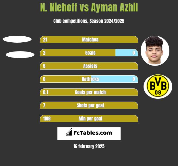 N. Niehoff vs Ayman Azhil h2h player stats