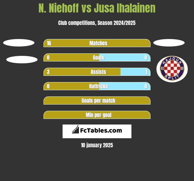 N. Niehoff vs Jusa Ihalainen h2h player stats