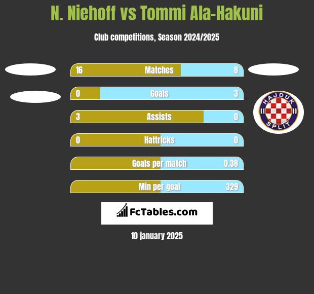 N. Niehoff vs Tommi Ala-Hakuni h2h player stats