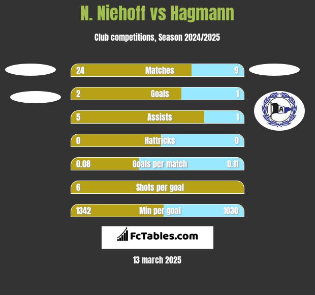 N. Niehoff vs Hagmann h2h player stats