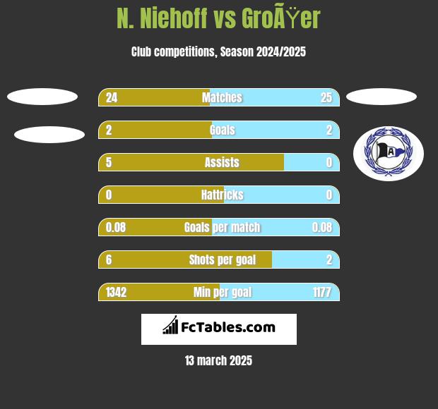 N. Niehoff vs GroÃŸer h2h player stats