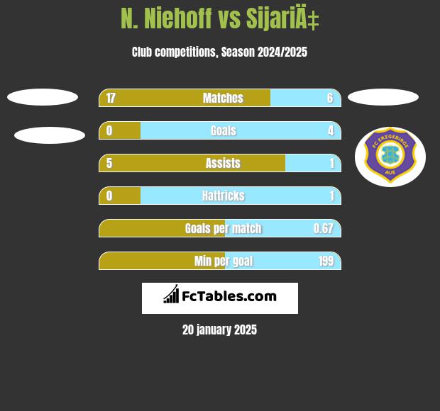 N. Niehoff vs SijariÄ‡ h2h player stats