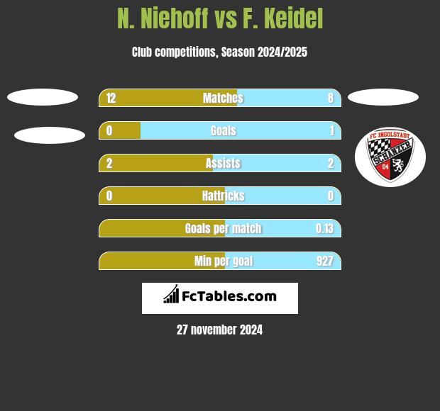 N. Niehoff vs F. Keidel h2h player stats