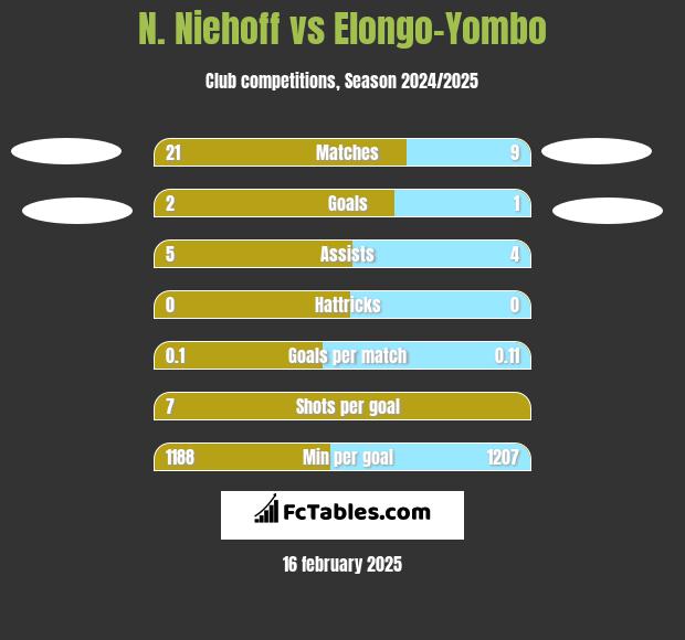 N. Niehoff vs Elongo-Yombo h2h player stats