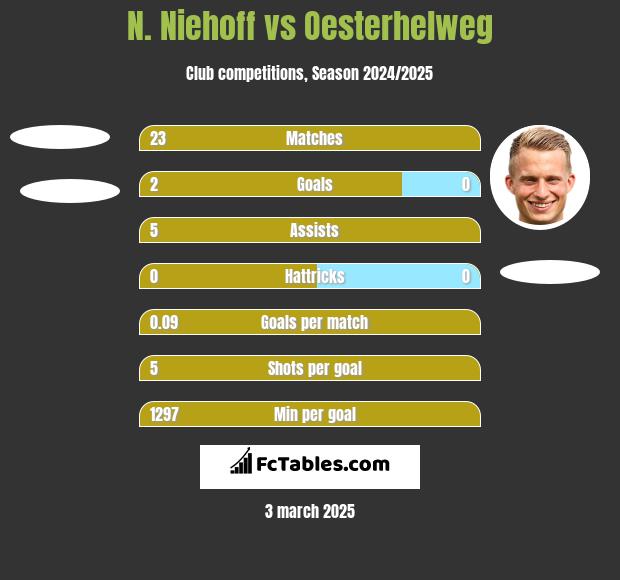 N. Niehoff vs Oesterhelweg h2h player stats