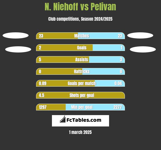 N. Niehoff vs Pelivan h2h player stats