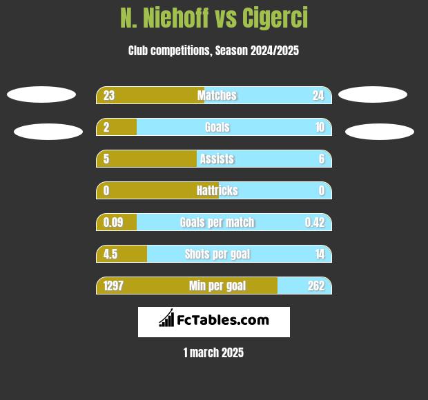 N. Niehoff vs Cigerci h2h player stats