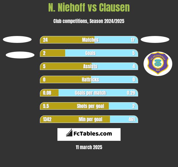 N. Niehoff vs Clausen h2h player stats