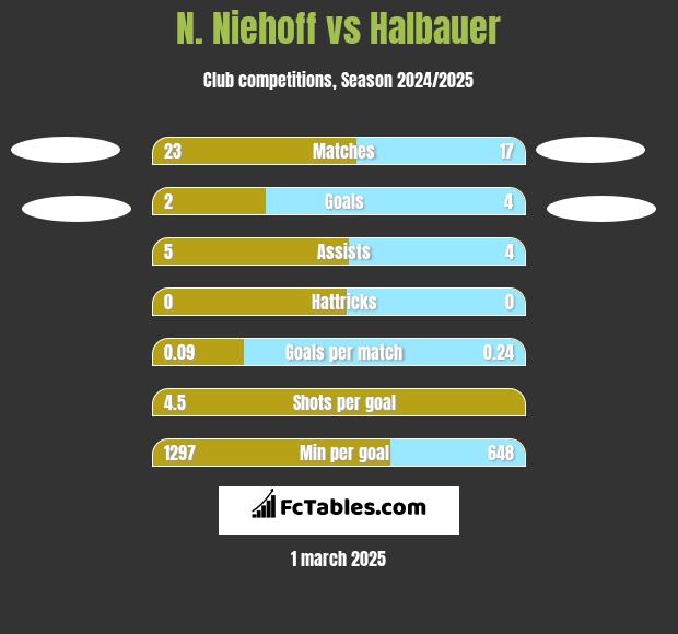 N. Niehoff vs Halbauer h2h player stats