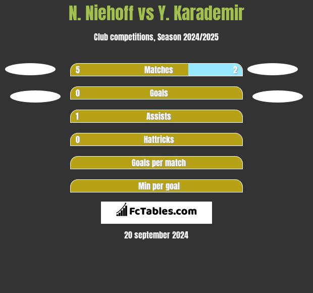 N. Niehoff vs Y. Karademir h2h player stats