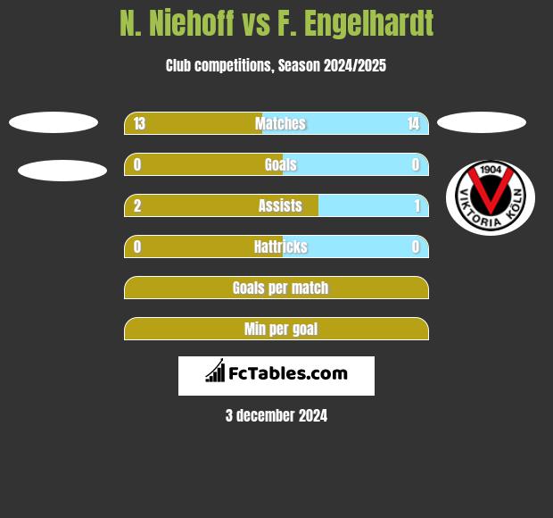 N. Niehoff vs F. Engelhardt h2h player stats