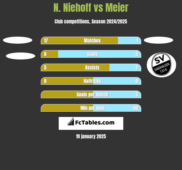 N. Niehoff vs Meier h2h player stats