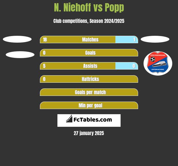 N. Niehoff vs Popp h2h player stats