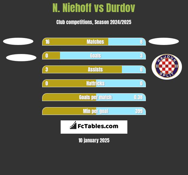 N. Niehoff vs Durdov h2h player stats