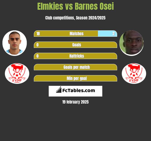 Elmkies vs Barnes Osei h2h player stats