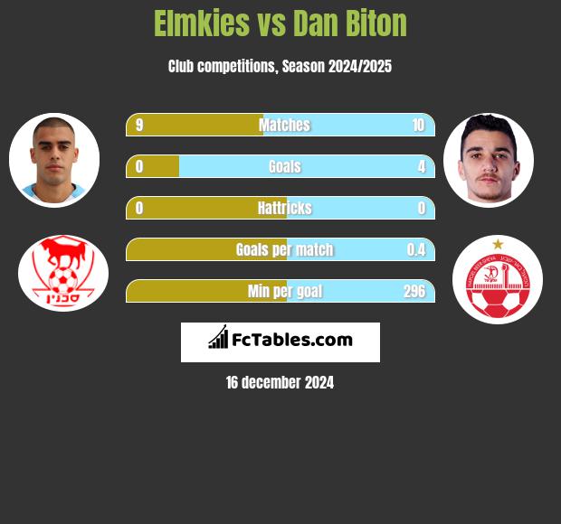 Elmkies vs Dan Biton h2h player stats