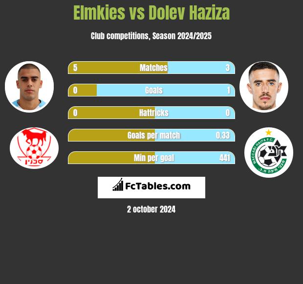 Elmkies vs Dolev Haziza h2h player stats