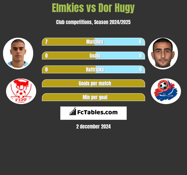 Elmkies vs Dor Hugy h2h player stats