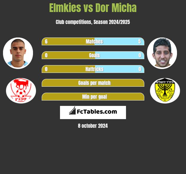 Elmkies vs Dor Micha h2h player stats