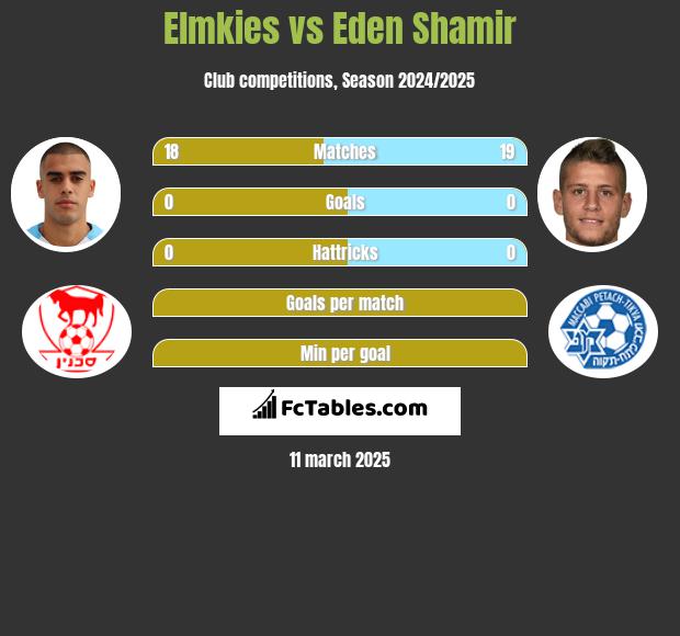 Elmkies vs Eden Shamir h2h player stats