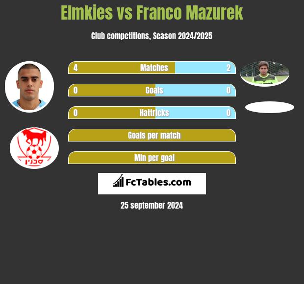 Elmkies vs Franco Mazurek h2h player stats