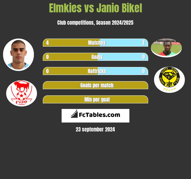 Elmkies vs Janio Bikel h2h player stats