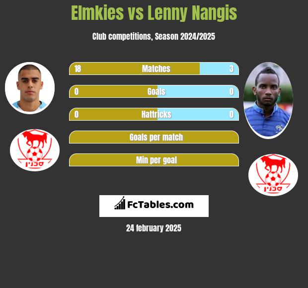 Elmkies vs Lenny Nangis h2h player stats