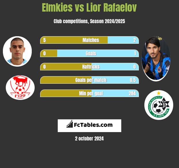 Elmkies vs Lior Rafaelov h2h player stats