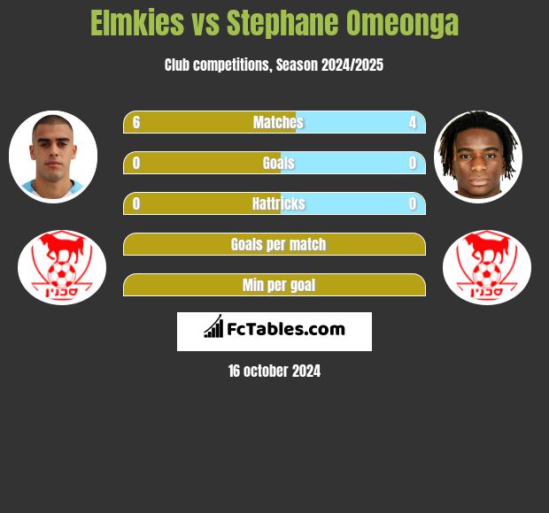 Elmkies vs Stephane Omeonga h2h player stats