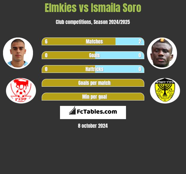 Elmkies vs Ismaila Soro h2h player stats