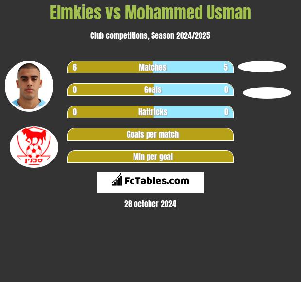 Elmkies vs Mohammed Usman h2h player stats