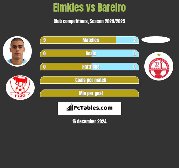 Elmkies vs Bareiro h2h player stats