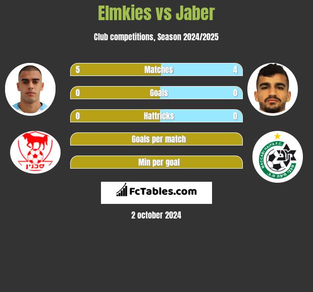 Elmkies vs Jaber h2h player stats