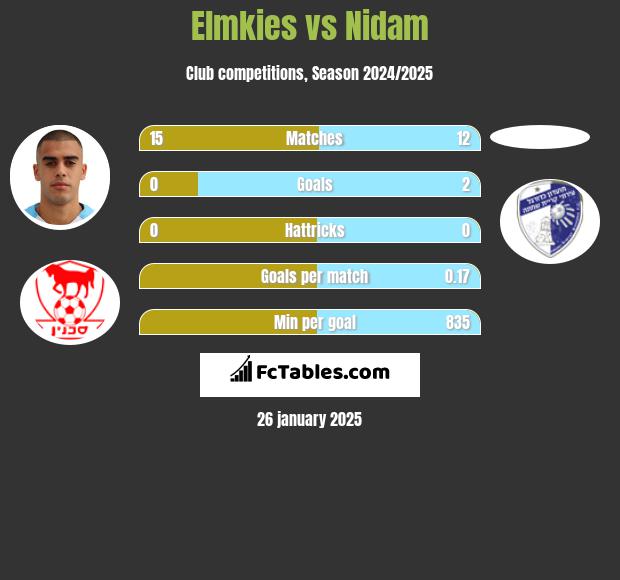 Elmkies vs Nidam h2h player stats