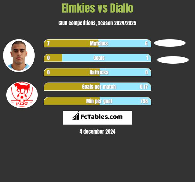 Elmkies vs Diallo h2h player stats