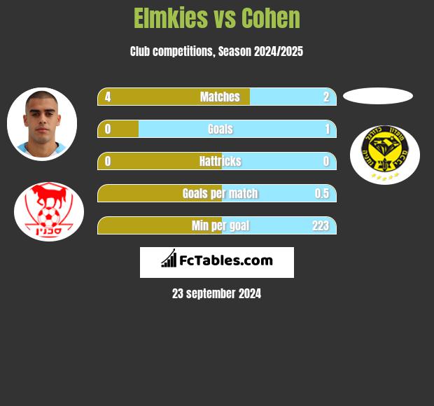 Elmkies vs Cohen h2h player stats